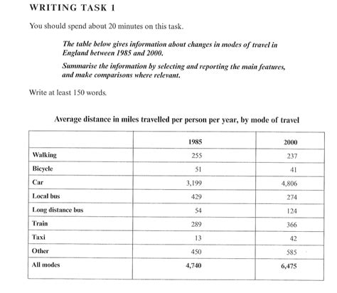 Your Writing Task Ielts Academic Part 1 Ben Teaches English