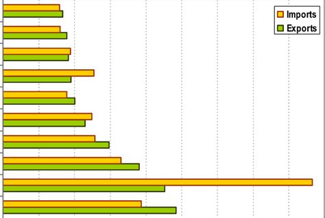 Email is first imported a few minutes after setting up the importer. World's 10 Largest Exporters and Importers, 2005 ...