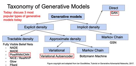 Cs231n Lec11 Generative Models Young Log