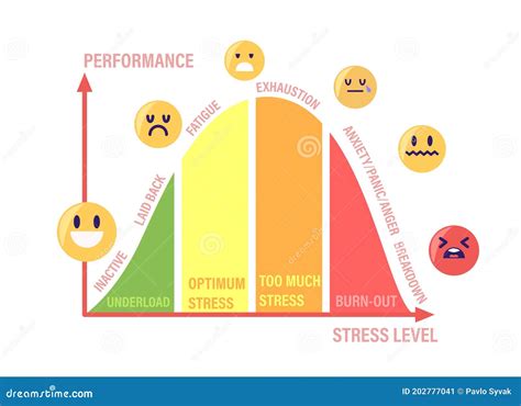 Stress Curve With Levels Inactive Laid Back Fatigue Exhaustion And