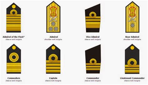 Ranks And Salary Of Indian Navy Officers