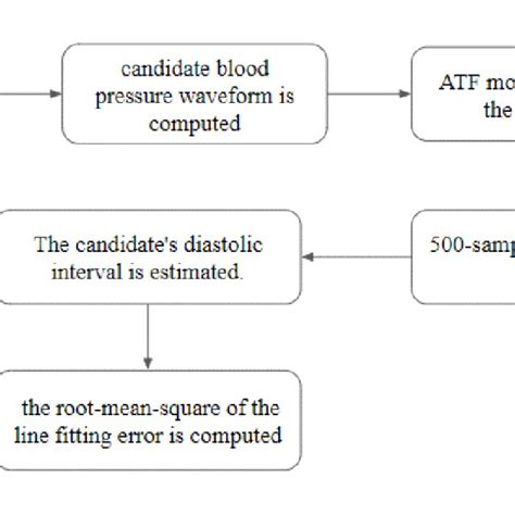 Adaptive Transfer Function Procedure Radial Blood Pressure Waveforms