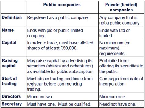A Public Limited Company In The Private Sector Is Normally Established