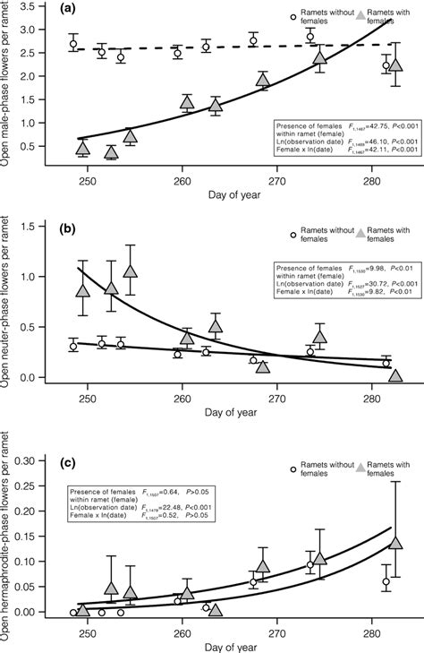 Seasonal Variations In The Daily Numbers Of Male A Neuter B And