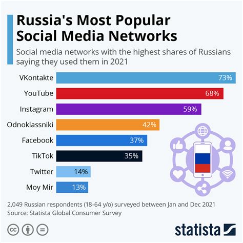 Russia’s Most Popular Social Media Networks Infographic
