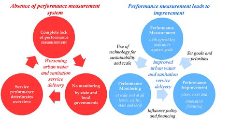 Performance Assessment System Approach Moving To A Virtuous Cycle