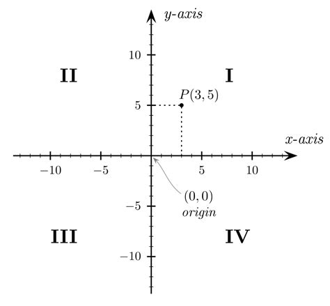 Filecartesian Coordinates 2dsvg Wikimedia Commons