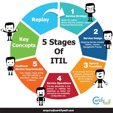 5 Stages Of Itil
