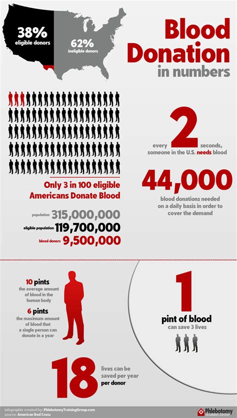 Blood Donations Help Save Lives Infographic