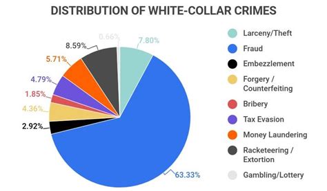 Shocking White Collar Crime Statistics The State Of White Collar Crime In The U S