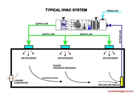 Hvac Systems Diagram Basic Principles Of Hvac Systems Steemit The