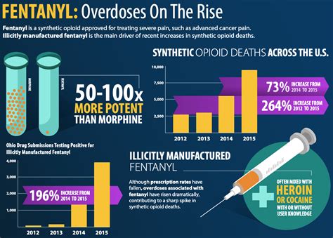Opioid Use Disorder And Overdose Deaths Whitman Recovery Service