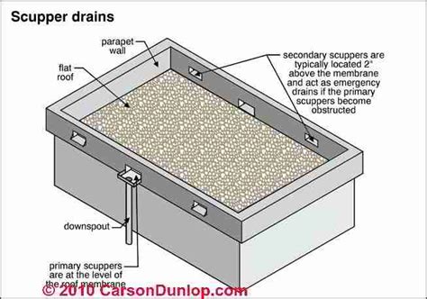 Guide To Flat Roof Drainage Systems For Disposing Of Roof Runoff