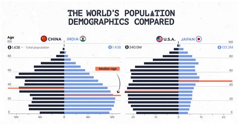 Visualization Of The World S Population Pyramid News Eyeo