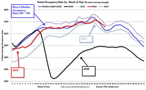 Calculated Risk Hotels Occupancy Rate Up 31 Compared To Same Week In 2019