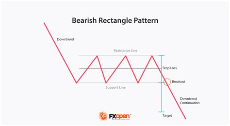 How To Trade With A Bearish Rectangle Chart Pattern