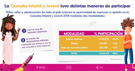 Resultados Preliminares De La Consulta Infantil Y Juvenil 2018