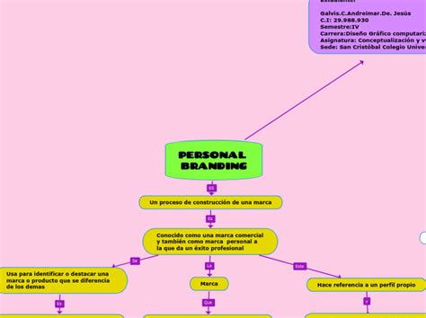 Personal Branding Mind Map