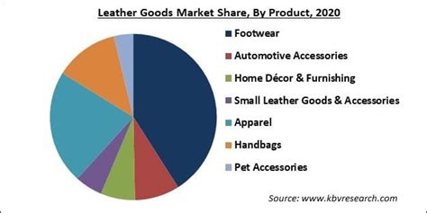 Leather Goods Market Size Global Outlook And Forecast To 2027
