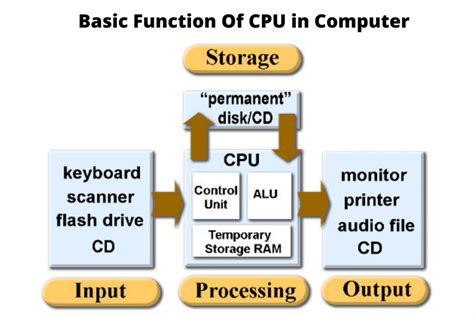 What Is Cpu And Its Components Parts Of Cpu And Their