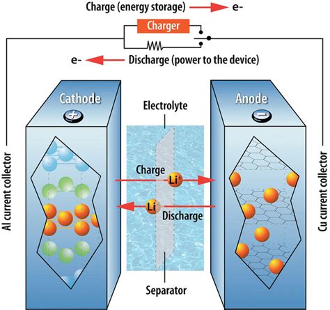 New Electrode Material Could Lead To Rechargeable Sodium Batteries