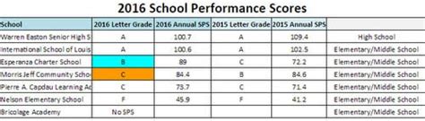 School Performance Scores Remain Mostly Steady In Mid City Mid City