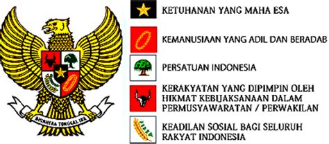 Pancasila adalah ideologi dasar bangsa indonesia. Makna Lambang Pancasila Sila 1, 2, 3, 4 dan 5 - Ode Media