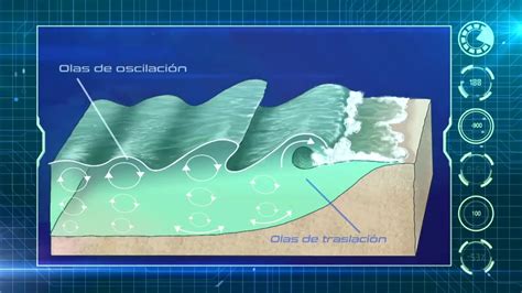 Dinámica De Las Aguas Oceánicas Olas Mareas Y Corrientes Marinas