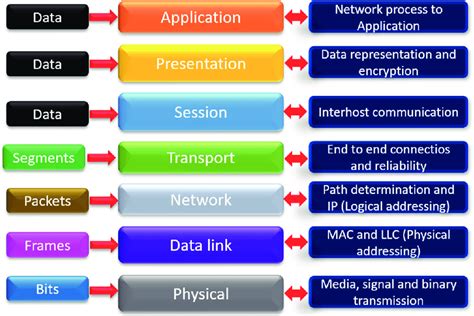 Osi Model Layers And Its Functions Electrical Academia Riset