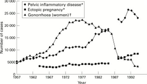 Pelvic Inflammatory Disease Epidemiology What Do We Know And What Do We Need To Know