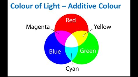 Primary Colours And Secondary Colours Of Light Light Colour And