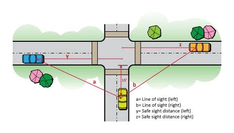 Sight distance along a roadway should provide enough distance for a driver to come to a complete stop after seeing a condition requiring the stop. Multi-modal Handbook