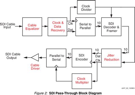 Figure 2 From Serial Digital Interface Sdi Physical Layer