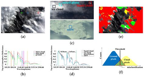 Remote Sensing Free Full Text Onboard Spectral And Spatial Cloud