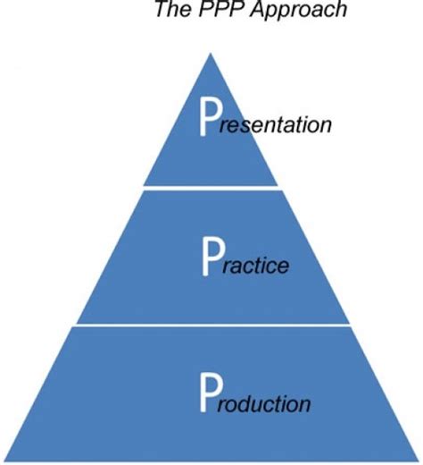 Presentation Practice Production Method Ppp