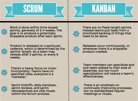 Beginners Guide To Kanban For Agile Marketing