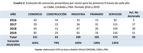 Revelan Cómo Evolucionaron Los Concursos De Acreedores Y Quiebras En El