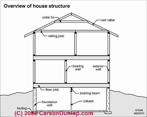 Building Structures Index To Construction Inspection Diagnosis