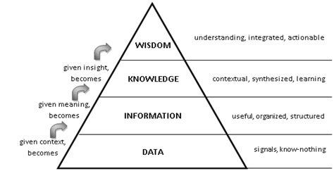 Pyramid Data Information Knowledge Wisdom Dikw Download Scientific Diagram