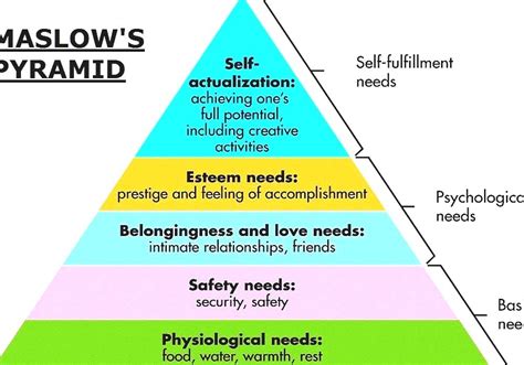 Maslows Pyramid Of Needs Diagram With Five Chakras In Rainbow Colors The Best Porn Website