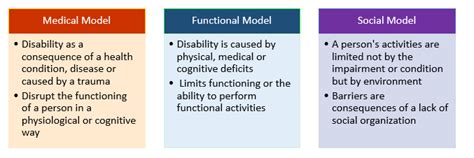 😝 Medical And Social Models Of Health Social Model Of Health Meaning