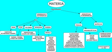 Mapa Conceptual De Las Propiedades De La Materia Reverasite