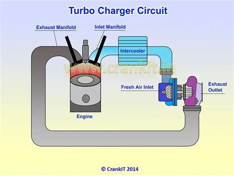 Turbocharger Construction And Working Explained With Diagrams Carbiketech