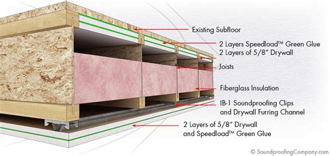 Spc Solution 3 Soundproof Ceiling Soundproofing Company