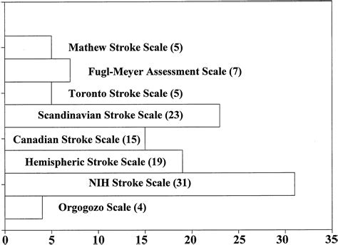 Development Of A Novel Weighted Quantifiable Stroke Scale Stroke