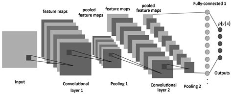 How To Teach A Computer To See With Convolutional Neural Networks