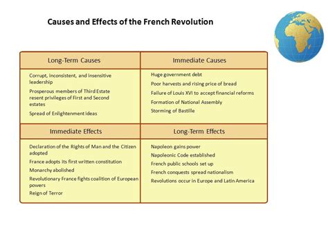 French Revolution Diagram Quizlet