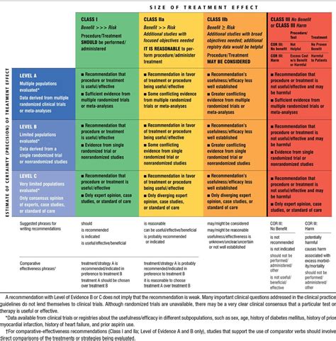 Aha Acc Guideline For The Management Of Patients With Nonst