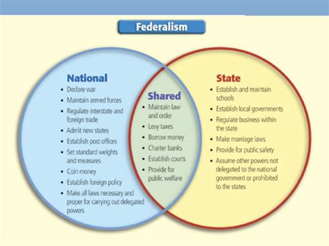 6 Federalism Us Constitution