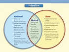 Federalism - The Constitution